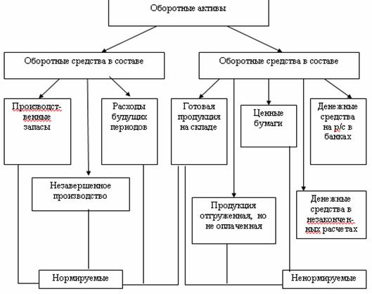 Контрольная работа по теме Оборотный капитал предприятия, его экономическая сущность, состав и структура